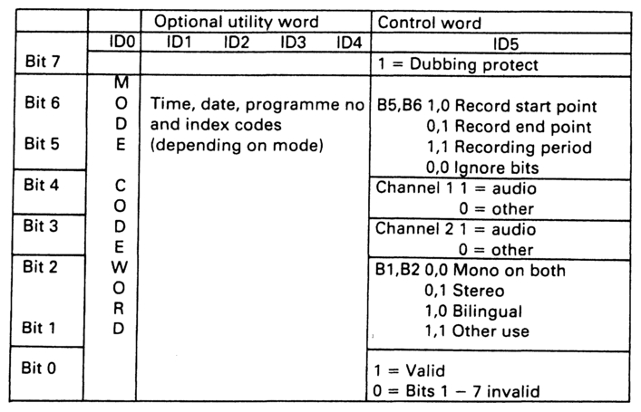 Figure 4.23 The time data in Hi-8 are recorded in optional utility words within the PCM audio segments.