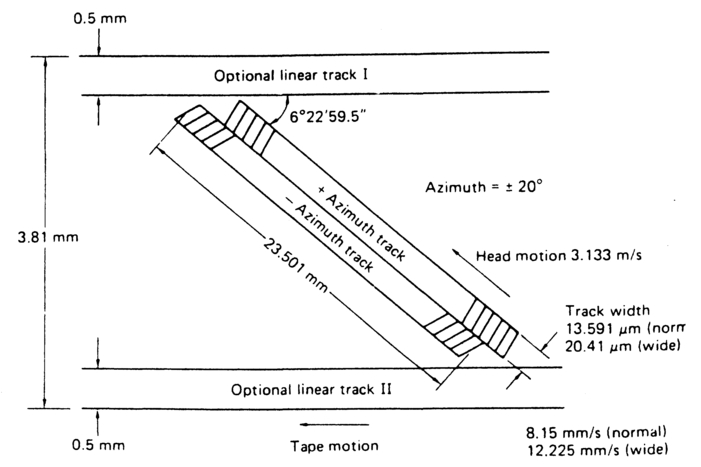 Figure 4.25 Azimuth recording employed in R-DAT results in the natural forming of 'track pairs'.