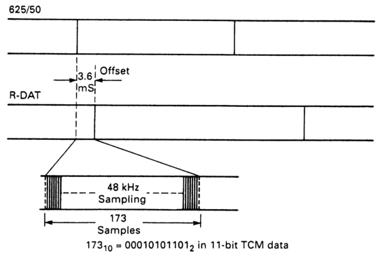Figure 4.29 The TCM carries, in digital form, the number of samples occurring during the offset between R-DAT frame and incoming timecode frame. For this reason the Pro-R pack must contain sampling rate information.