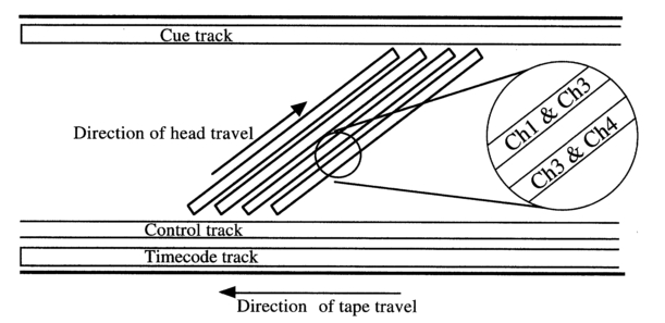 Figure 4.34 The Nagra D tape format incorporates a traditional longitudinal timecode track.