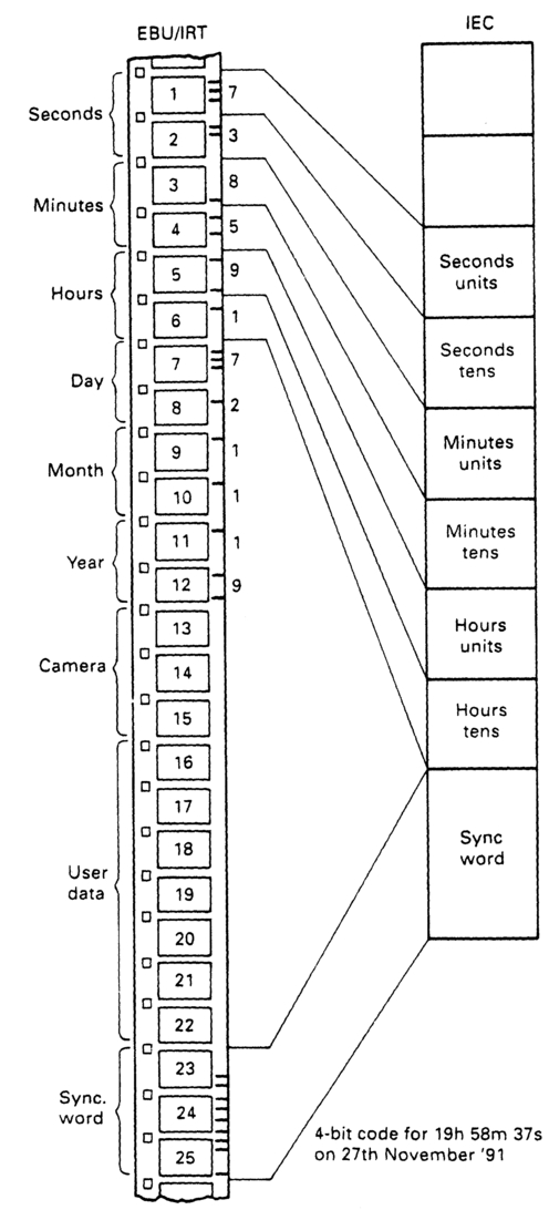 Figure 5.2 16 mm timecode recorded at the time of shooting within the camera as latent images along the opposite edge to the perforations.