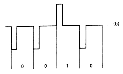 Figure 5.3 16 mm timecode recorded magnetically by either phase shift keying (a) or by a RZ code (b).