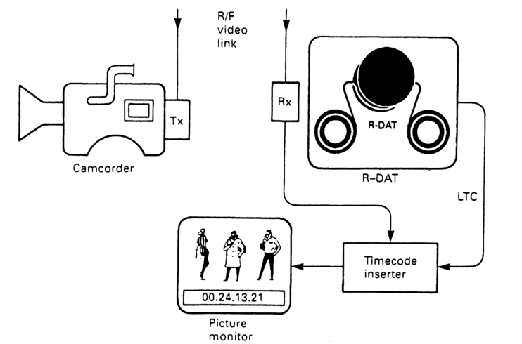 Figure 8.2 A suitable radio link can provide a video feed for a timecode inserter. This burnt-in code can be displayed on a small picture monitor.