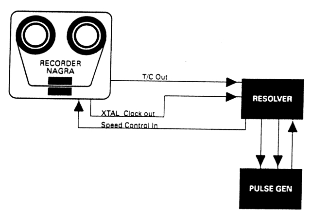 Figure 8.4 For short vision recording runs a Nagra can be made to self-resolve. It uses pre-recorded timecode as a control track, comparing this with its internal clock to control tape speed.