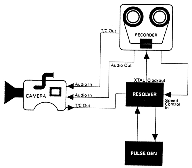Figure 8.5 A Nagra can resolve to timecode coming from a camcorder. This will lock audio and video firmly together. Guide audio and LTC can be recorded on the audio track of the videotape to act as a guide in post-production.
