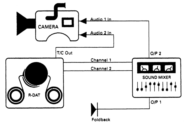 Figure 8.8 An R-DAT machine will be stable enough to run with independent timecode during playback shooting. Guide audio and timecode may be recorded on the audio tracks of the VCR.