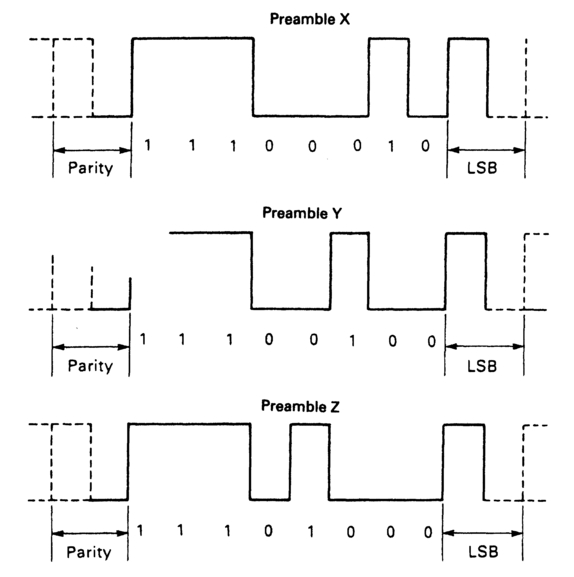 Figure 11.2 The preambles enable synchronization and identification. The preamble code is NRZ.