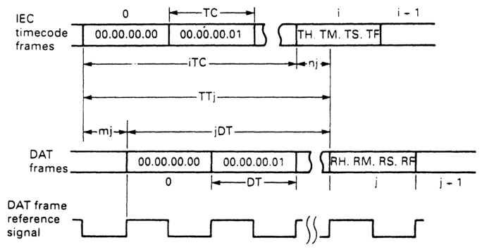 Figure A3.1 IEC timecode and DAT frame timecode conversion factors illustrated.
