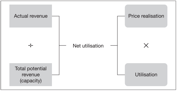 Figure 11.1 Calculation of net utilisation