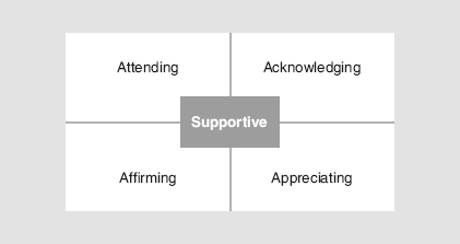 FIGURE 12.1 The four A’s of supporting