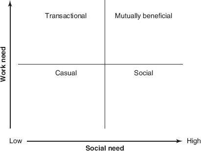 FIGURE 16.12 Work relationship analysis model