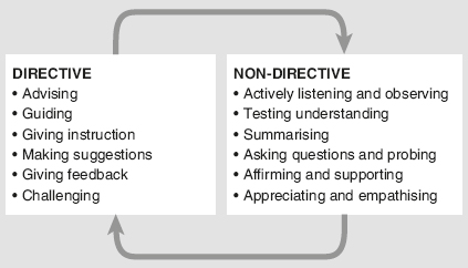 FIGURE 3.1 Directive vs non-directive coaching style
