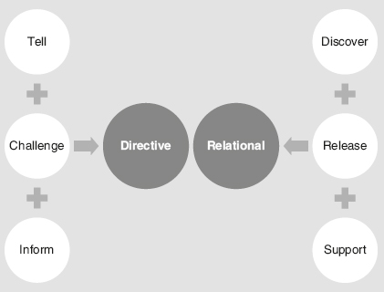FIGURE 3.3 Directive and relational coaching styles