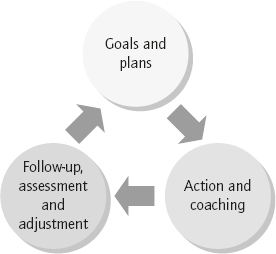 Figure 7.1 Performance management