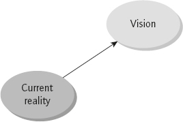 Figure 10.1 Current reality to vision