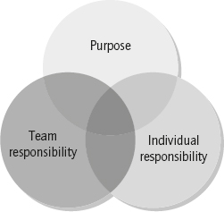 Figure 10.2 Shared team responsibility