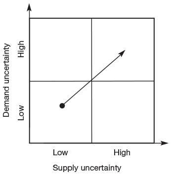 Figure 1.11 Demand and supply uncertainty