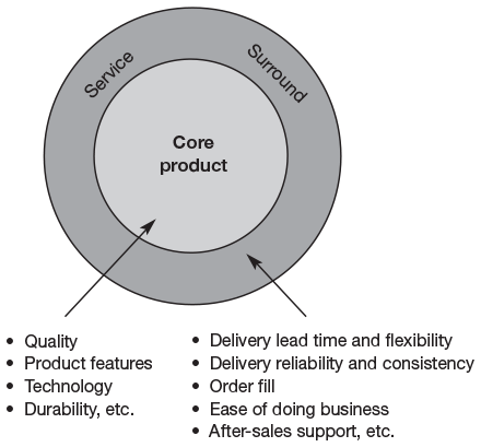 Figure 2.4 Using service to augment the core product