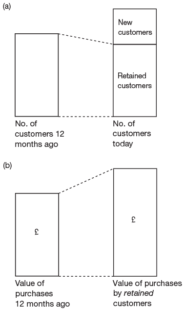 Figure 2.5 Customer retention indicators