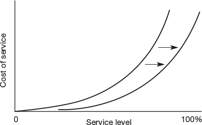 Figure 2.10 Shifting the costs of service