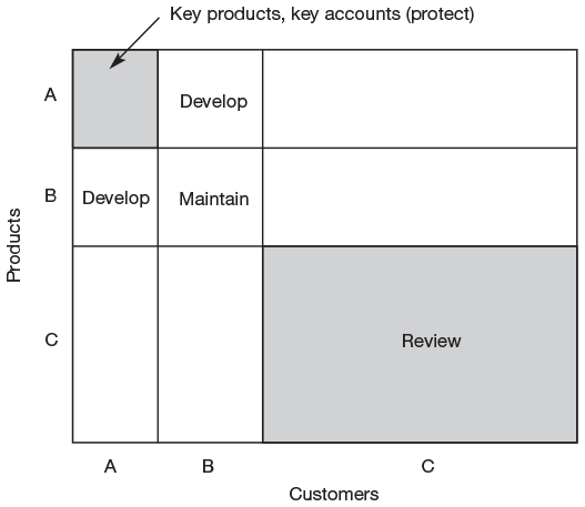 Figure 2.13 Customer service and the 80/20 rule