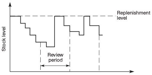 Figure 6.8 The review period method of stock control