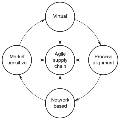 Figure 6.15 The agile supply chain