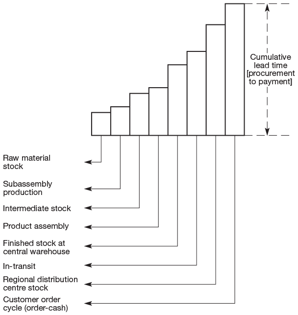 Figure 7.7 Strategic lead-time management