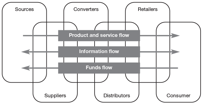 Figure 8.2 The extended enterprise and the virtual supply chain