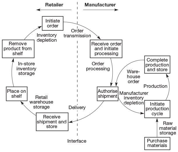 Figure 8.9 Grocery industry delivery system order cycle