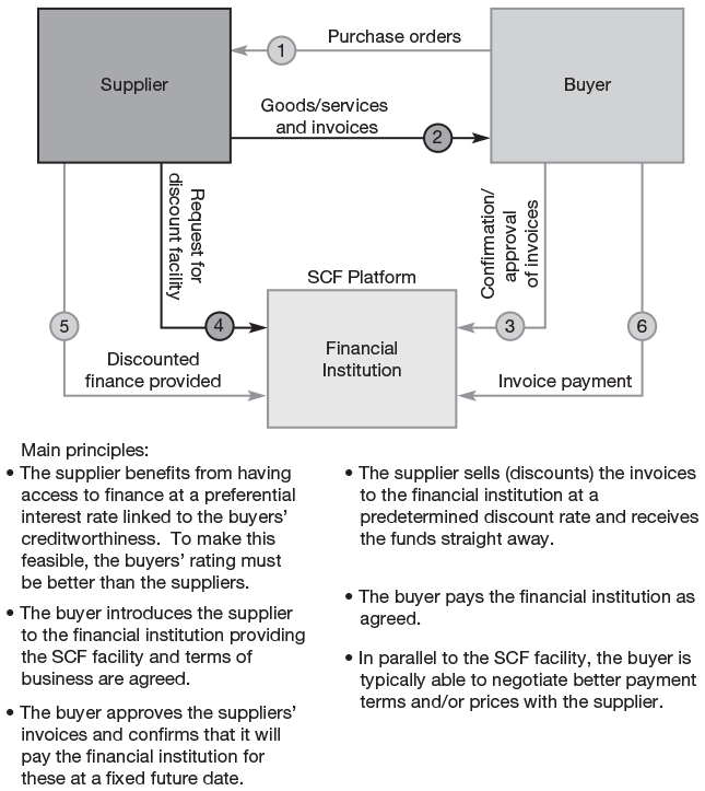 Figure 10.4 Supply chain finance