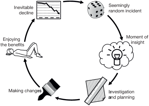 Figure 8.1 The change cycle