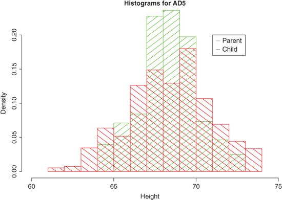 Histogram with the heading Histogram for AD5, with Density on the y-axis, and Height on the x-axis, shaded differently for Parent and Child, marked on a legend.