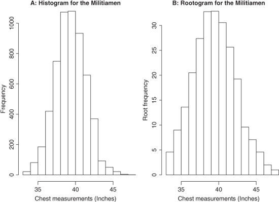 Two plots, with the headings A: Histogram for the Militiamen and B: Rootogram for the Militiamen, with Frequency and Root Frequency on the y-axes, and Chest measurements (inches) on the x-axes.