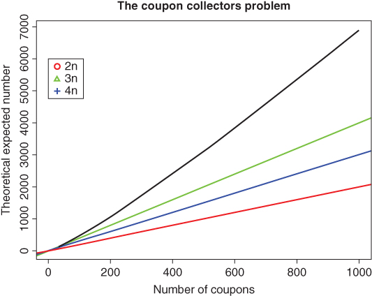 Plot with the heading: The coupon collectors problem, with Theoretical expected number on the y-axis, and Number of coupons on the x-axis, with four lines plotted. 