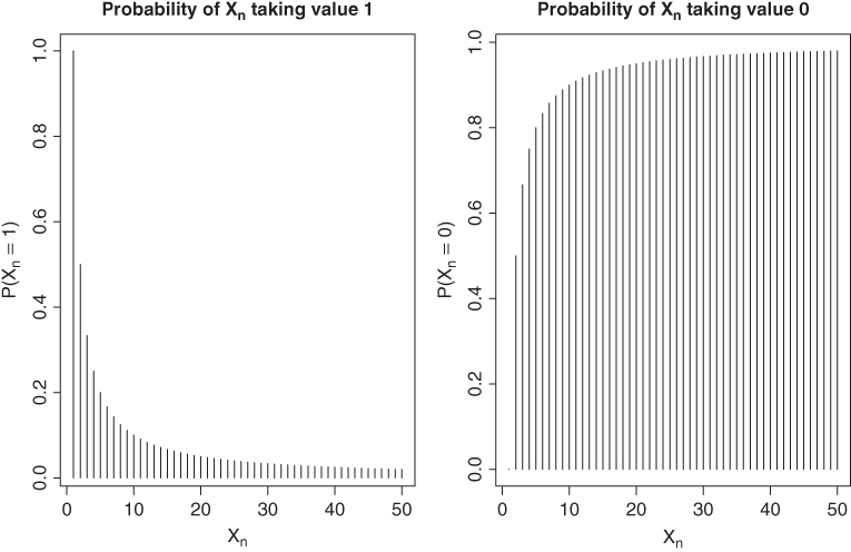 Two plots, with the headings: Probability of Xn taking value 1 and Probability of Xn taking value 0, with P(Xn = 1) and P(Xn = 0) on the y-axes, and Xn on the x-axes. 