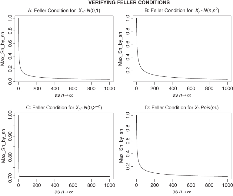 Four plots, with the headings: A: Feller Condition for Xn~N(0,1), B: Feller Condition for Xn~N(n,n2), C: Feller Condition for Xn~N(0,2−n) and, D: Feller Condition for X~Pois(nλ), with Max_Sn_by_sn on the y-axes, and as n→∞ on the x-axes. 