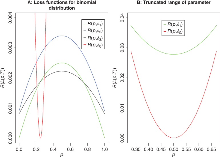 Two plots, with the headings: A: Loss functions for binomial distribution, B: Truncated range of parameter, with R(L(p,T)) on the y-axes, and p on the x-axes. Curves on Plot A are marked on a legend, R(p,δ1),R(p,δ2),R(p,δ3), and R(p,δ0); and on Plot B, b