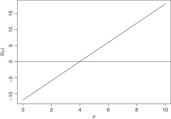 Plot with S(u) on the y-axis, and u on the x-axis. 