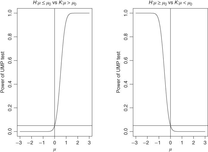 Two plots, with the headings: H:μ≤μ0 vsK:μ>μ0, and H:μ≥μ0 vsK:μ<μ0, with Power of UMP test on the y-axes, and μ on the x-axes. 