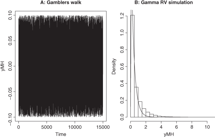 Two plots, with the headings: A: Gamblers walk and B: Gamma RV simulation, with yMH and Density on the y-axes, and Time and yMH on the x-axes. 