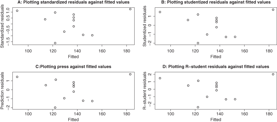 Four plots, with the headings: A: Plotting standardized residuals against fitted values, B: Studentized residuals against fitted values, C: Plotting press against fitted values, and Plotted R-student residuals against fitted values. 