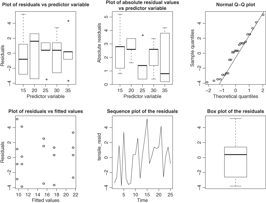 Six plots, with the headings: Plot of residuals vs predictor variable, Plot of absolute residual values vs predictor variable, Normal Q-Q plot, Plot of residuals vs fitted values, Sequence plot of the residuals, and Box plot of the residuals. 