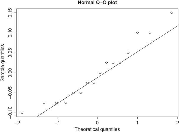 Normal Q-Q plot, with Sample quantities on the y-axis and Theoretical quantiles on the x-axis, with a line across the plotted points, with an upward slope. 