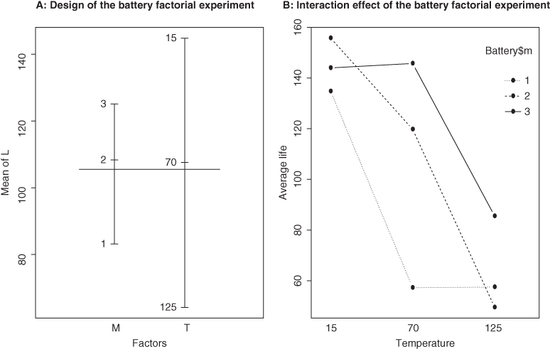 Two plots, with the headings: A: Design of the battery factorial experiment, and B: Interaction effect of the battery factorial experiment, with Mean of L and Average life on the y-axes, and Factors and Temperature on the x-axis. 