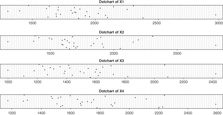 Four dot charts, with the headings Dotchart of X1, Dotchart of X2, Dotchart of X3, and Dotchart of X4. 