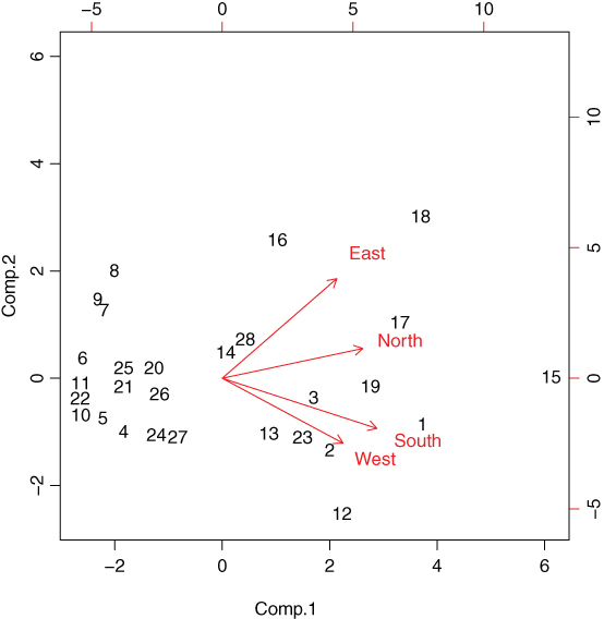 Biplot with Comp.2 on the y-axis, and Comp.1 on the x-axis, with four arrows to the words East, North (pointing upward) South and West (pointing downward). 