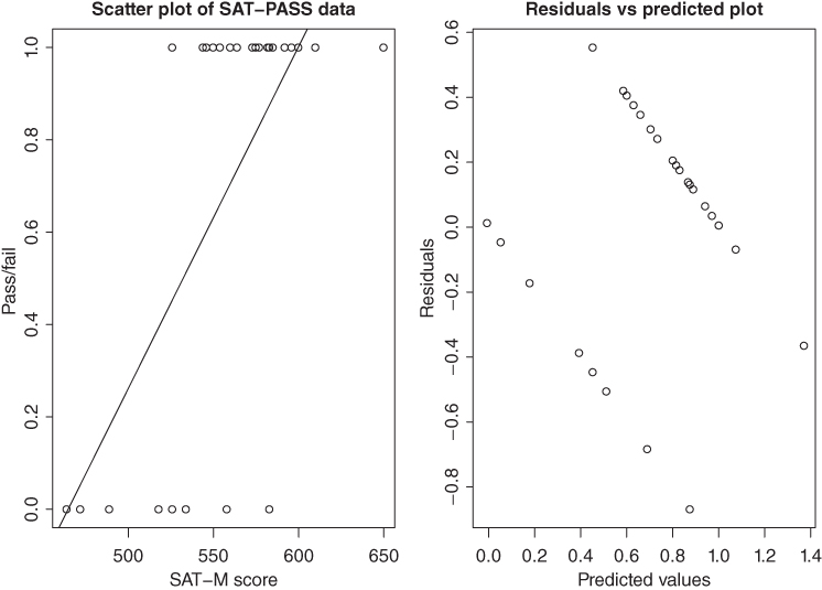 Scatter plot, ith Pass/fail and Residuals on the y-axes, ith SAT-M score and Predicted values on the x-axes.