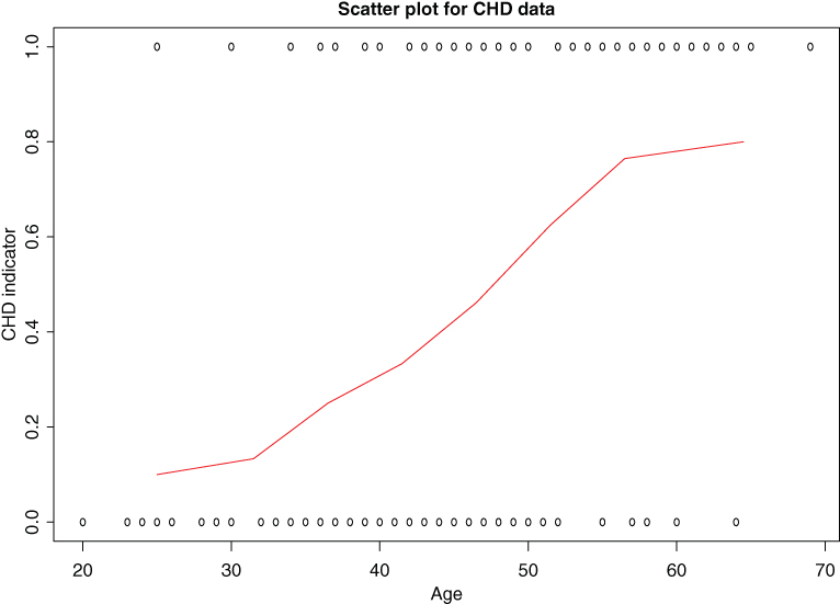 Scatter plot, ith CHD indicator on the y-axis and Age on the x-axis.