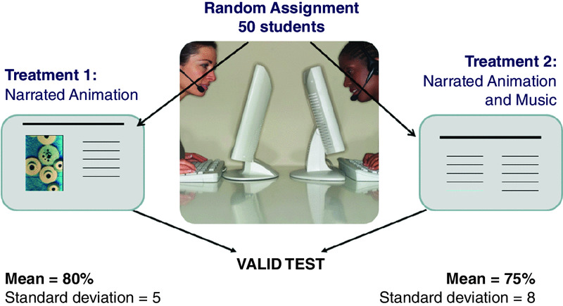 Diagram shows comparison of Treatment 1: Narrated animation and Treatment 2: Narrated animation and music showing calculated mean and standard deviation for each.